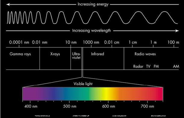 colors light notice white light colors colors rainbow light spectrum